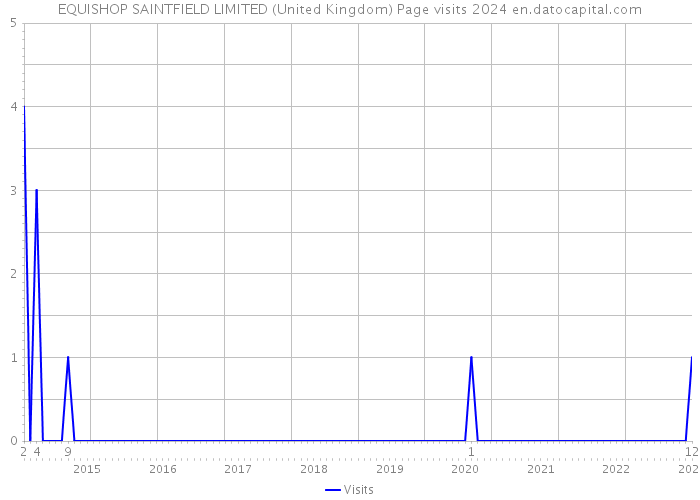 EQUISHOP SAINTFIELD LIMITED (United Kingdom) Page visits 2024 