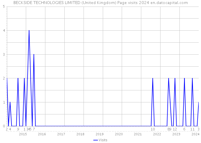 BECKSIDE TECHNOLOGIES LIMITED (United Kingdom) Page visits 2024 
