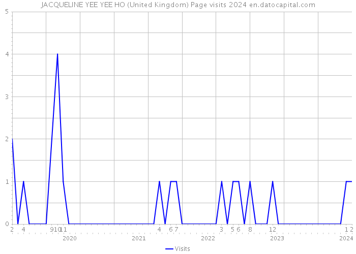 JACQUELINE YEE YEE HO (United Kingdom) Page visits 2024 