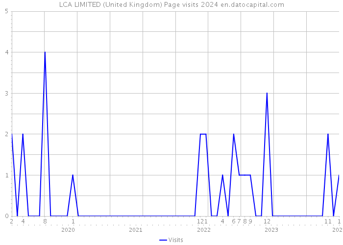 LCA LIMITED (United Kingdom) Page visits 2024 