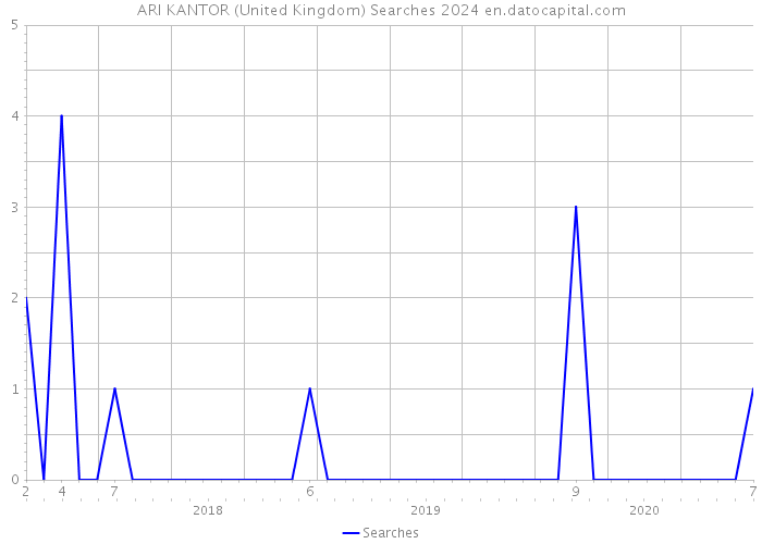 ARI KANTOR (United Kingdom) Searches 2024 