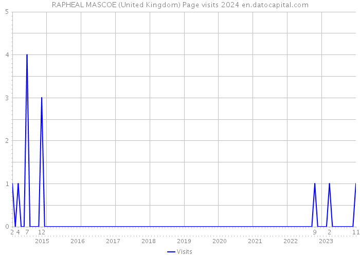 RAPHEAL MASCOE (United Kingdom) Page visits 2024 
