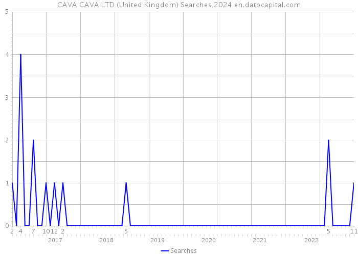 CAVA CAVA LTD (United Kingdom) Searches 2024 