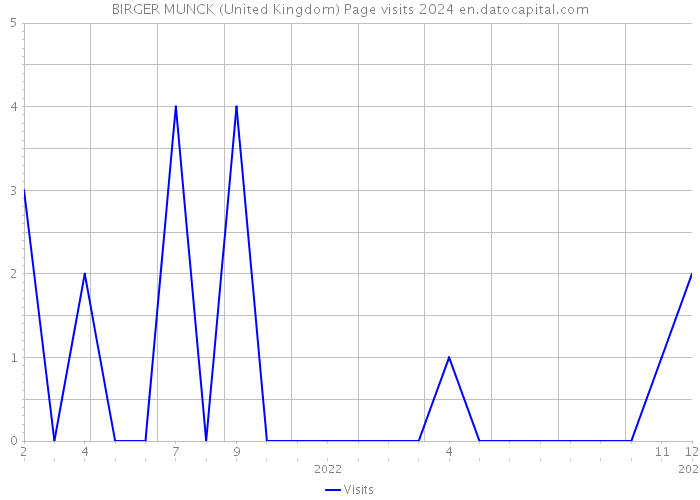 BIRGER MUNCK (United Kingdom) Page visits 2024 