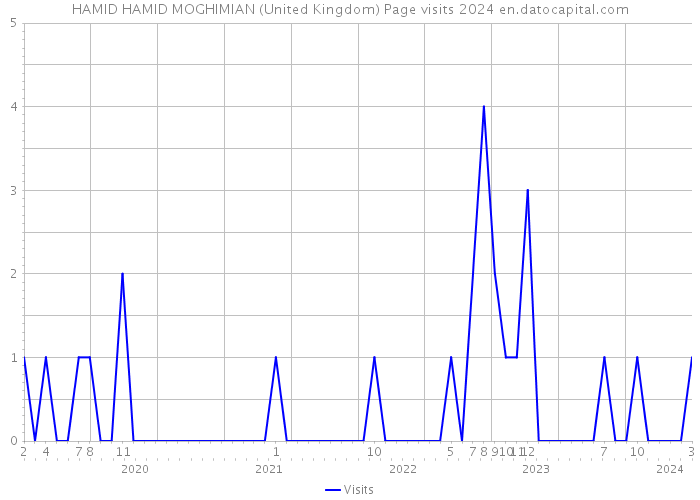 HAMID HAMID MOGHIMIAN (United Kingdom) Page visits 2024 