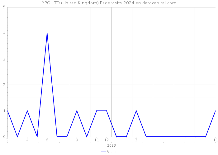 YPO LTD (United Kingdom) Page visits 2024 