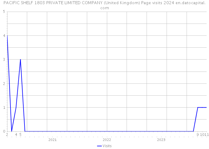PACIFIC SHELF 1803 PRIVATE LIMITED COMPANY (United Kingdom) Page visits 2024 