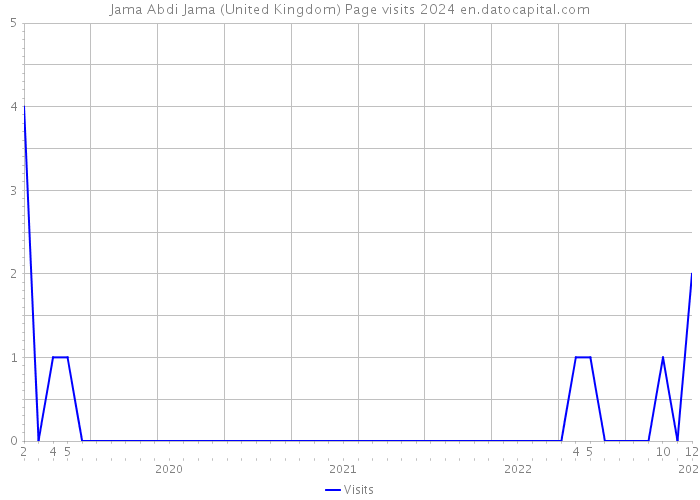 Jama Abdi Jama (United Kingdom) Page visits 2024 