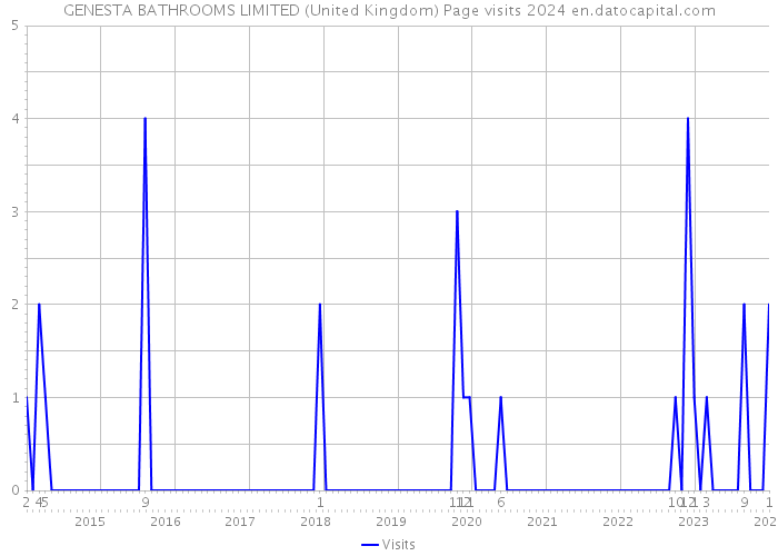 GENESTA BATHROOMS LIMITED (United Kingdom) Page visits 2024 
