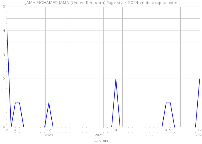 JAMA MOHAMED JAMA (United Kingdom) Page visits 2024 