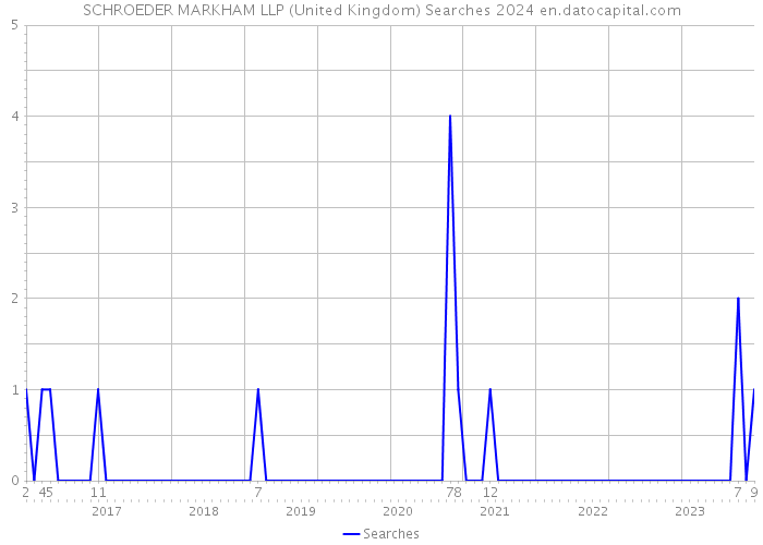 SCHROEDER MARKHAM LLP (United Kingdom) Searches 2024 