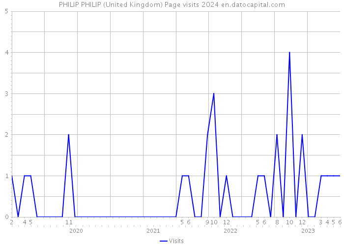 PHILIP PHILIP (United Kingdom) Page visits 2024 