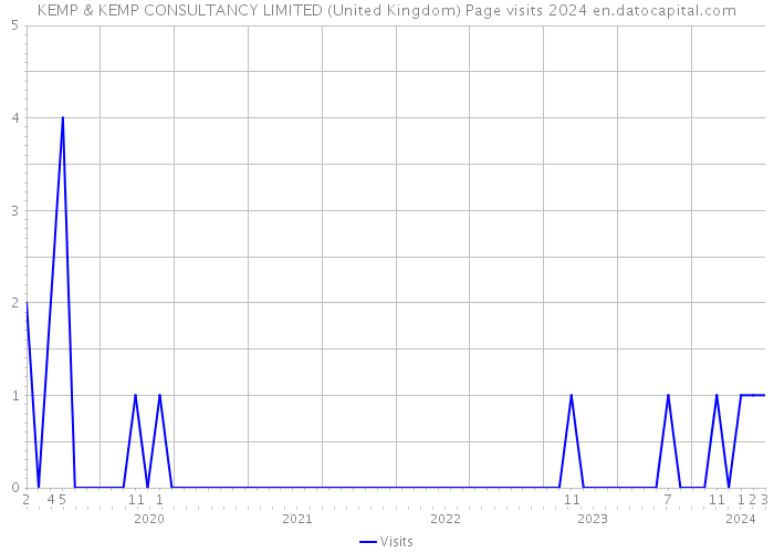 KEMP & KEMP CONSULTANCY LIMITED (United Kingdom) Page visits 2024 