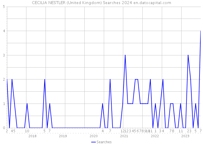 CECILIA NESTLER (United Kingdom) Searches 2024 