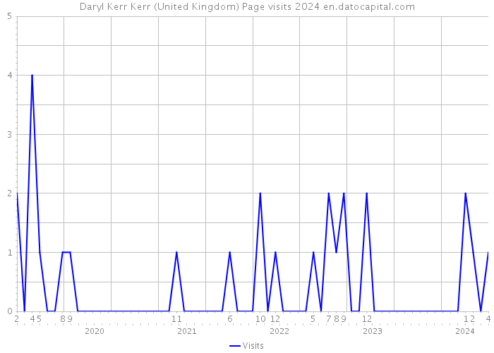 Daryl Kerr Kerr (United Kingdom) Page visits 2024 