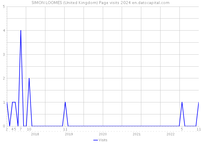 SIMON LOOMES (United Kingdom) Page visits 2024 