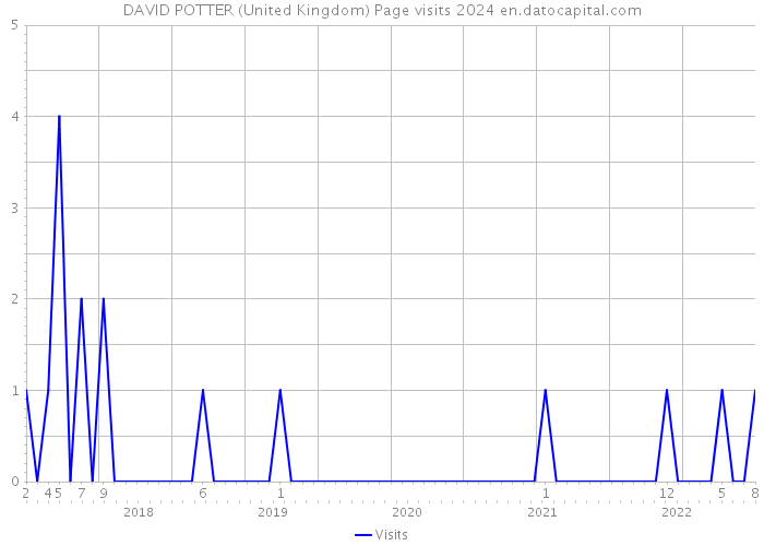 DAVID POTTER (United Kingdom) Page visits 2024 