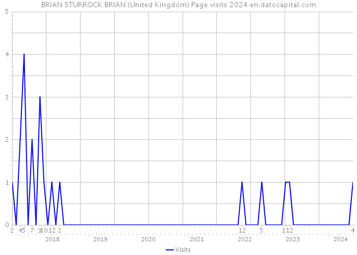 BRIAN STURROCK BRIAN (United Kingdom) Page visits 2024 