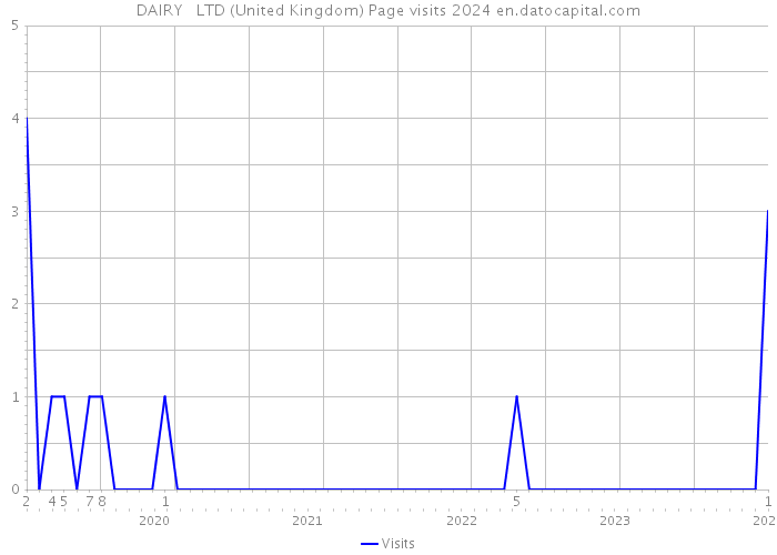 DAIRY + LTD (United Kingdom) Page visits 2024 