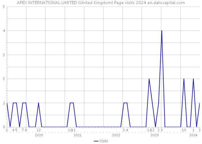 APEX INTERNATIONAL LIMITED (United Kingdom) Page visits 2024 