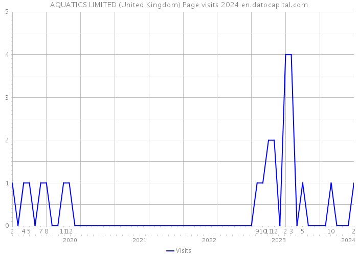 AQUATICS LIMITED (United Kingdom) Page visits 2024 