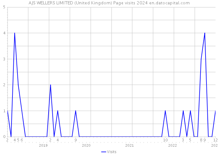 AJS WELLERS LIMITED (United Kingdom) Page visits 2024 