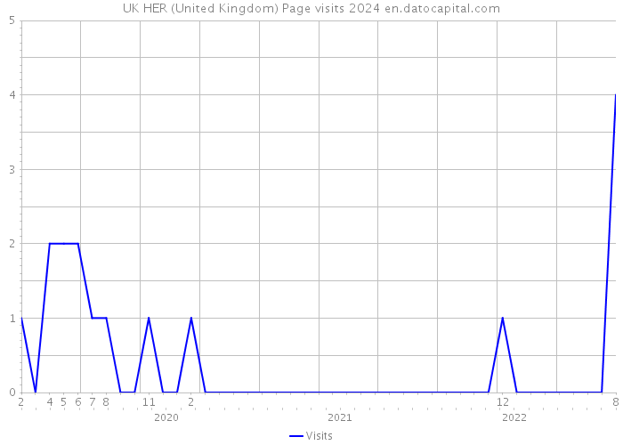 UK HER (United Kingdom) Page visits 2024 
