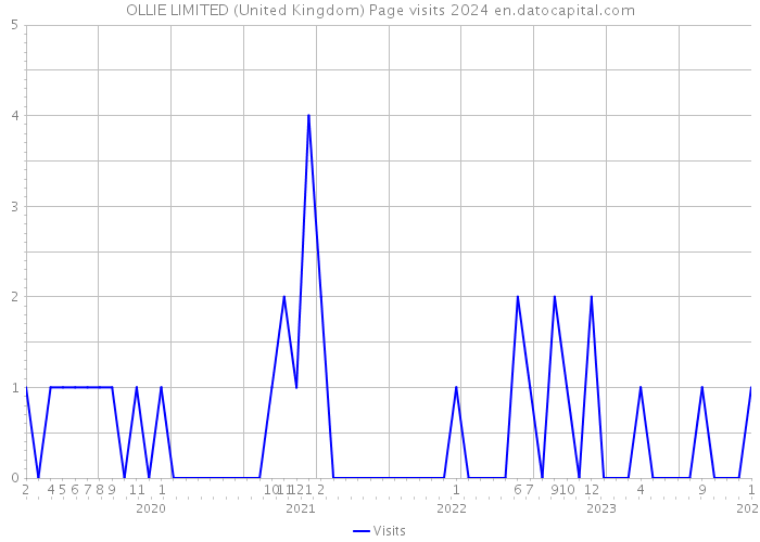 OLLIE LIMITED (United Kingdom) Page visits 2024 