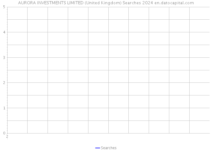 AURORA INVESTMENTS LIMITED (United Kingdom) Searches 2024 