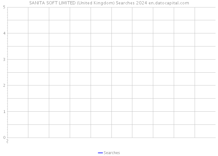 SANITA SOFT LIMITED (United Kingdom) Searches 2024 
