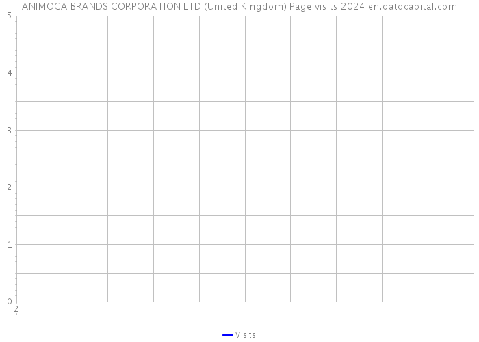 ANIMOCA BRANDS CORPORATION LTD (United Kingdom) Page visits 2024 
