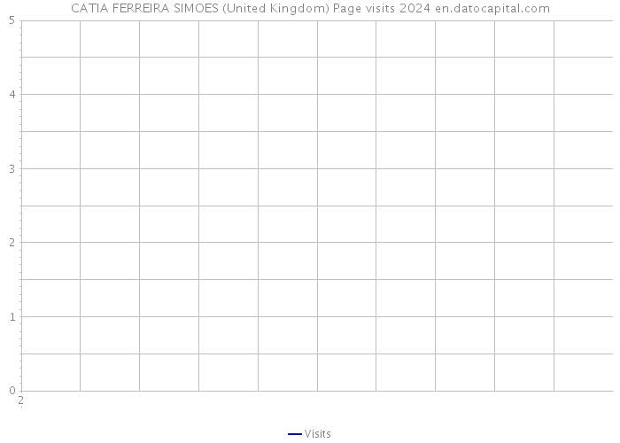 CATIA FERREIRA SIMOES (United Kingdom) Page visits 2024 