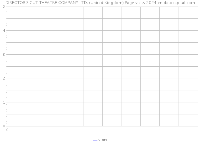 DIRECTOR'S CUT THEATRE COMPANY LTD. (United Kingdom) Page visits 2024 