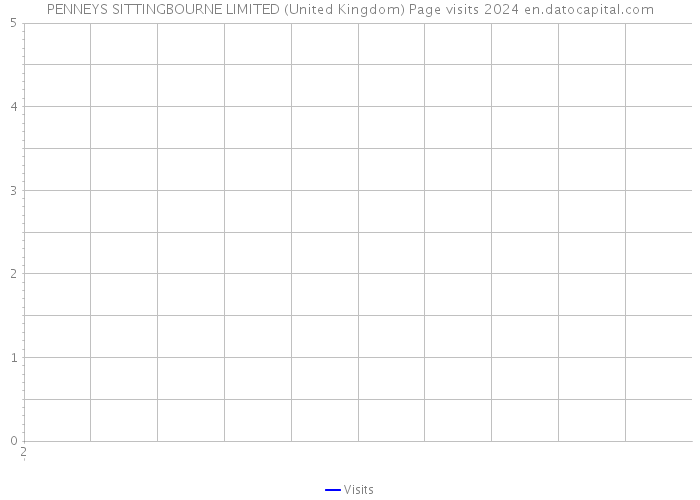 PENNEYS SITTINGBOURNE LIMITED (United Kingdom) Page visits 2024 