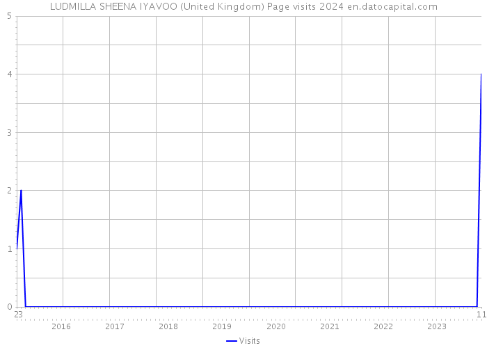 LUDMILLA SHEENA IYAVOO (United Kingdom) Page visits 2024 