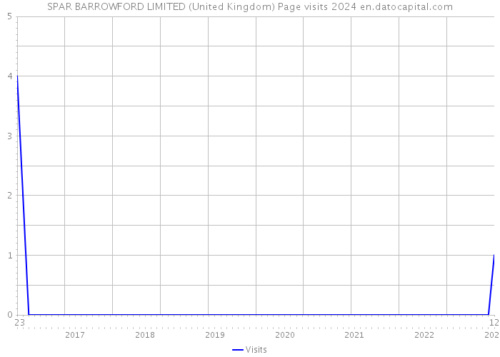 SPAR BARROWFORD LIMITED (United Kingdom) Page visits 2024 