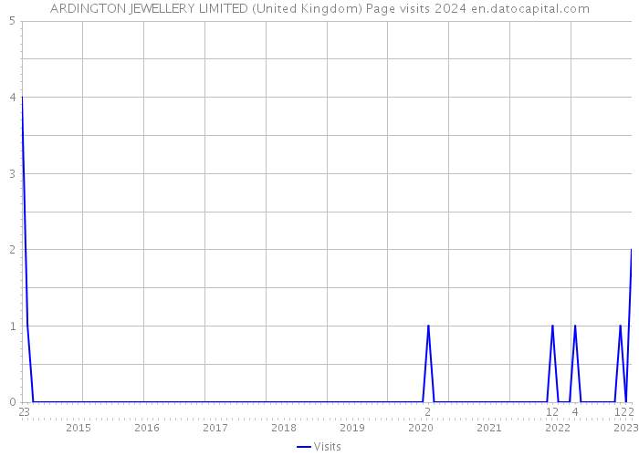 ARDINGTON JEWELLERY LIMITED (United Kingdom) Page visits 2024 
