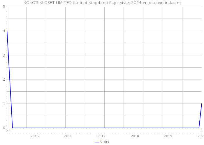 KOKO'S KLOSET LIMITED (United Kingdom) Page visits 2024 