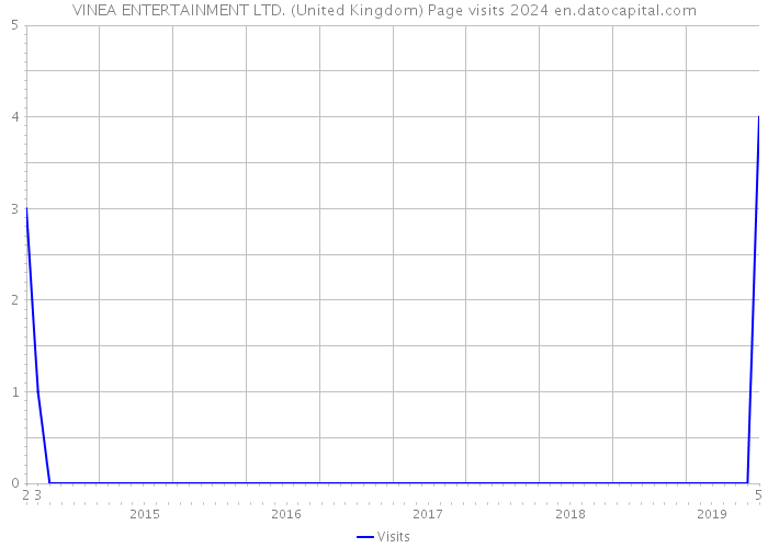 VINEA ENTERTAINMENT LTD. (United Kingdom) Page visits 2024 