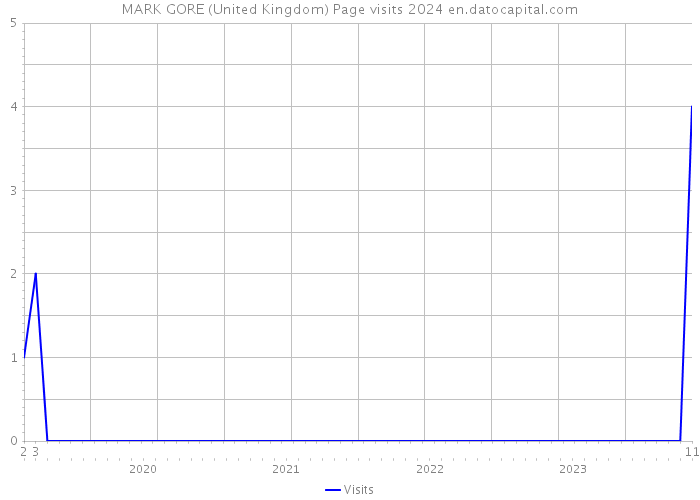 MARK GORE (United Kingdom) Page visits 2024 