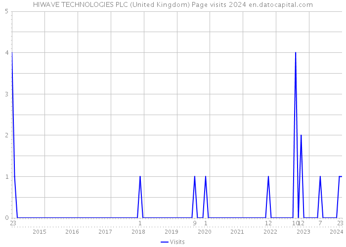 HIWAVE TECHNOLOGIES PLC (United Kingdom) Page visits 2024 