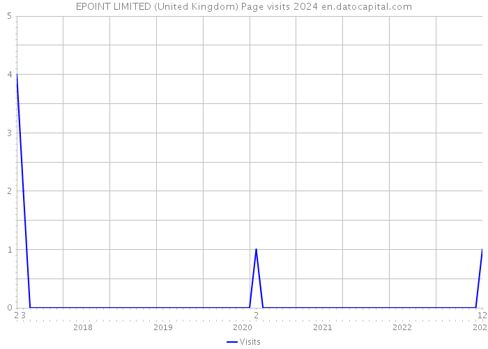 EPOINT LIMITED (United Kingdom) Page visits 2024 