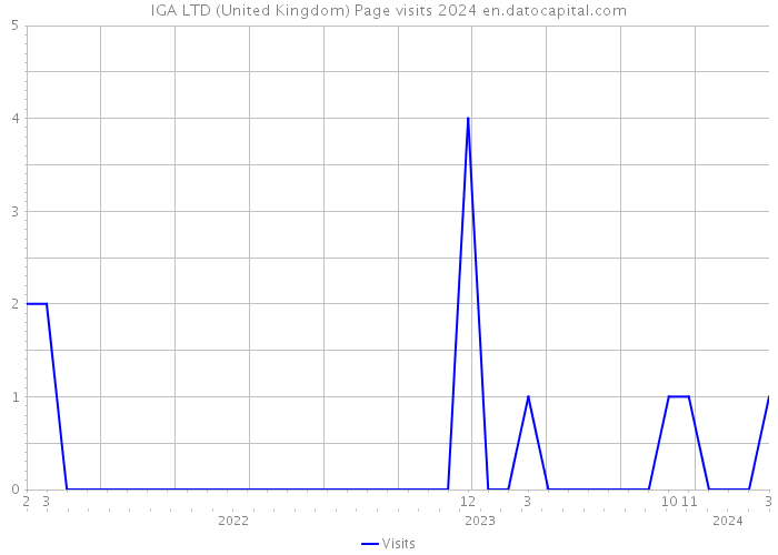 IGA LTD (United Kingdom) Page visits 2024 