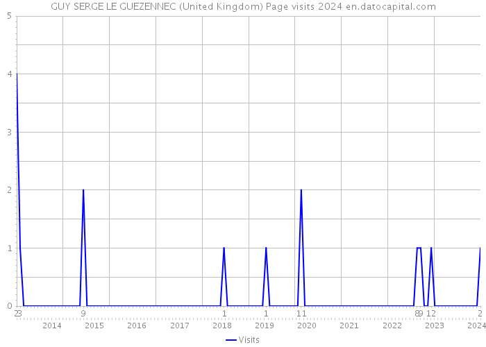GUY SERGE LE GUEZENNEC (United Kingdom) Page visits 2024 