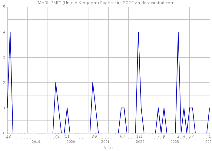 MARK SMIT (United Kingdom) Page visits 2024 