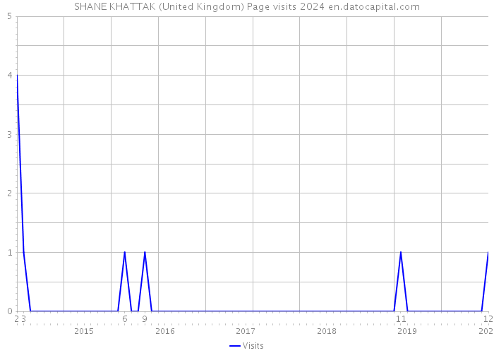 SHANE KHATTAK (United Kingdom) Page visits 2024 