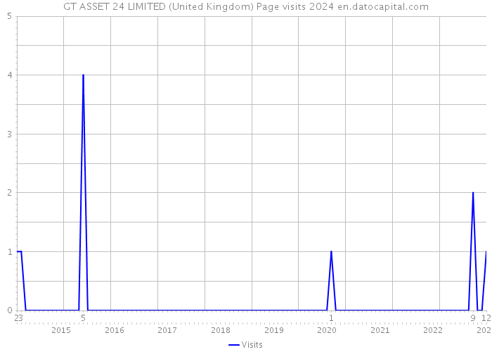 GT ASSET 24 LIMITED (United Kingdom) Page visits 2024 