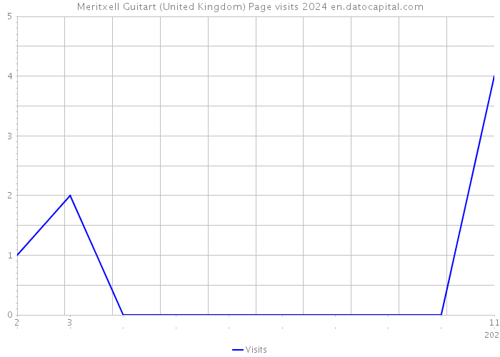 Meritxell Guitart (United Kingdom) Page visits 2024 