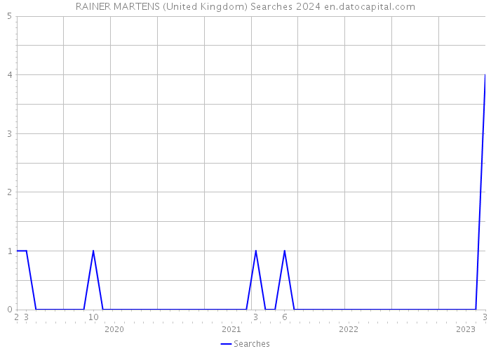 RAINER MARTENS (United Kingdom) Searches 2024 