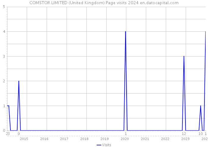 COMSTOR LIMITED (United Kingdom) Page visits 2024 